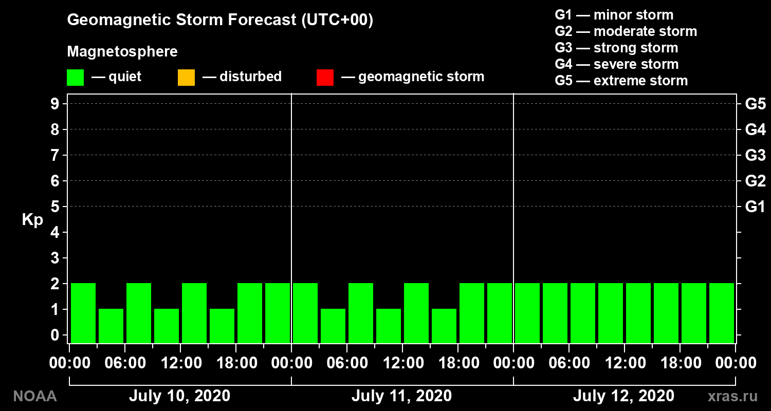 Geomagnetic index Kp forecast for three days