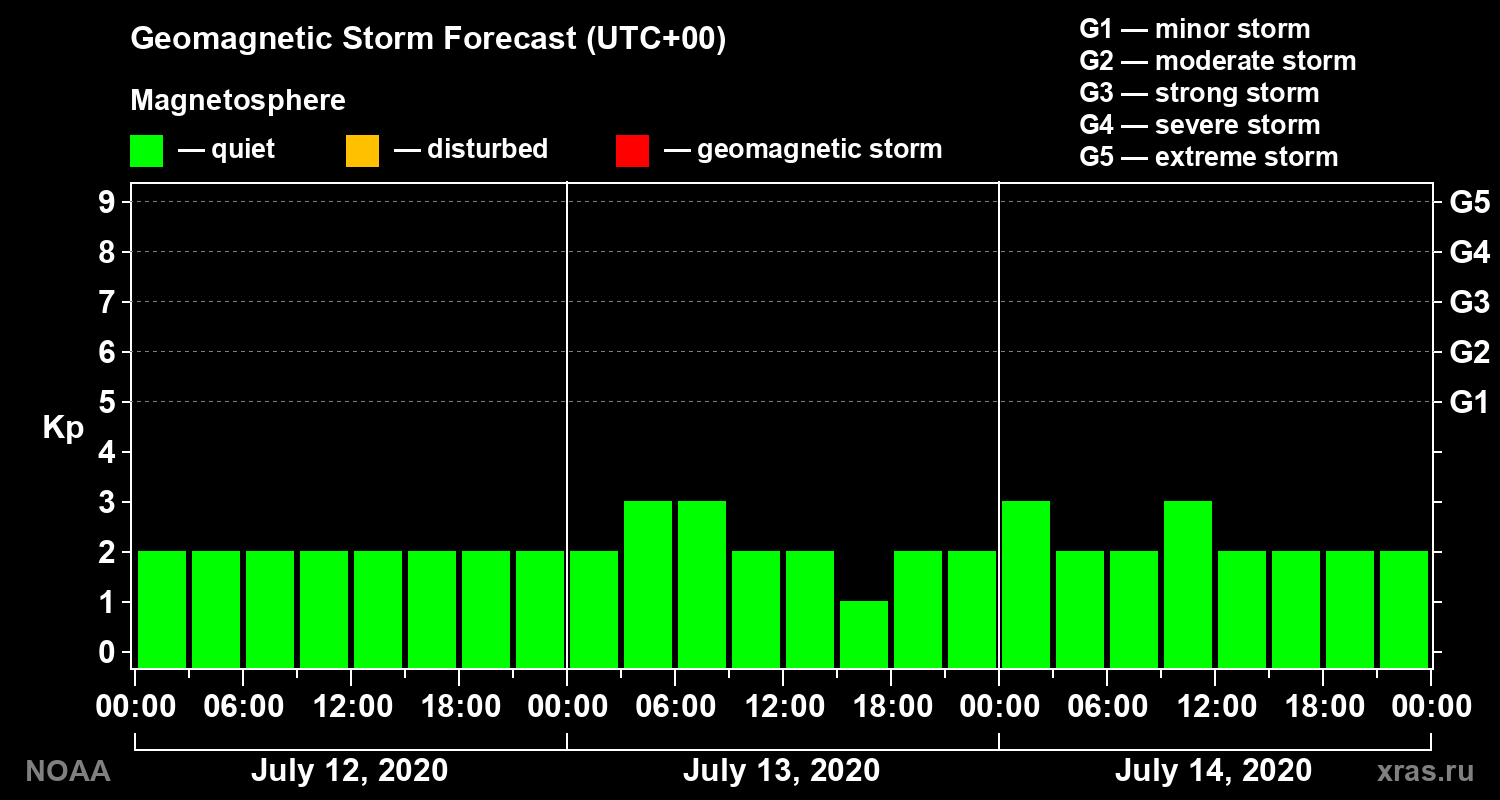 Geomagnetic index Kp forecast for three days