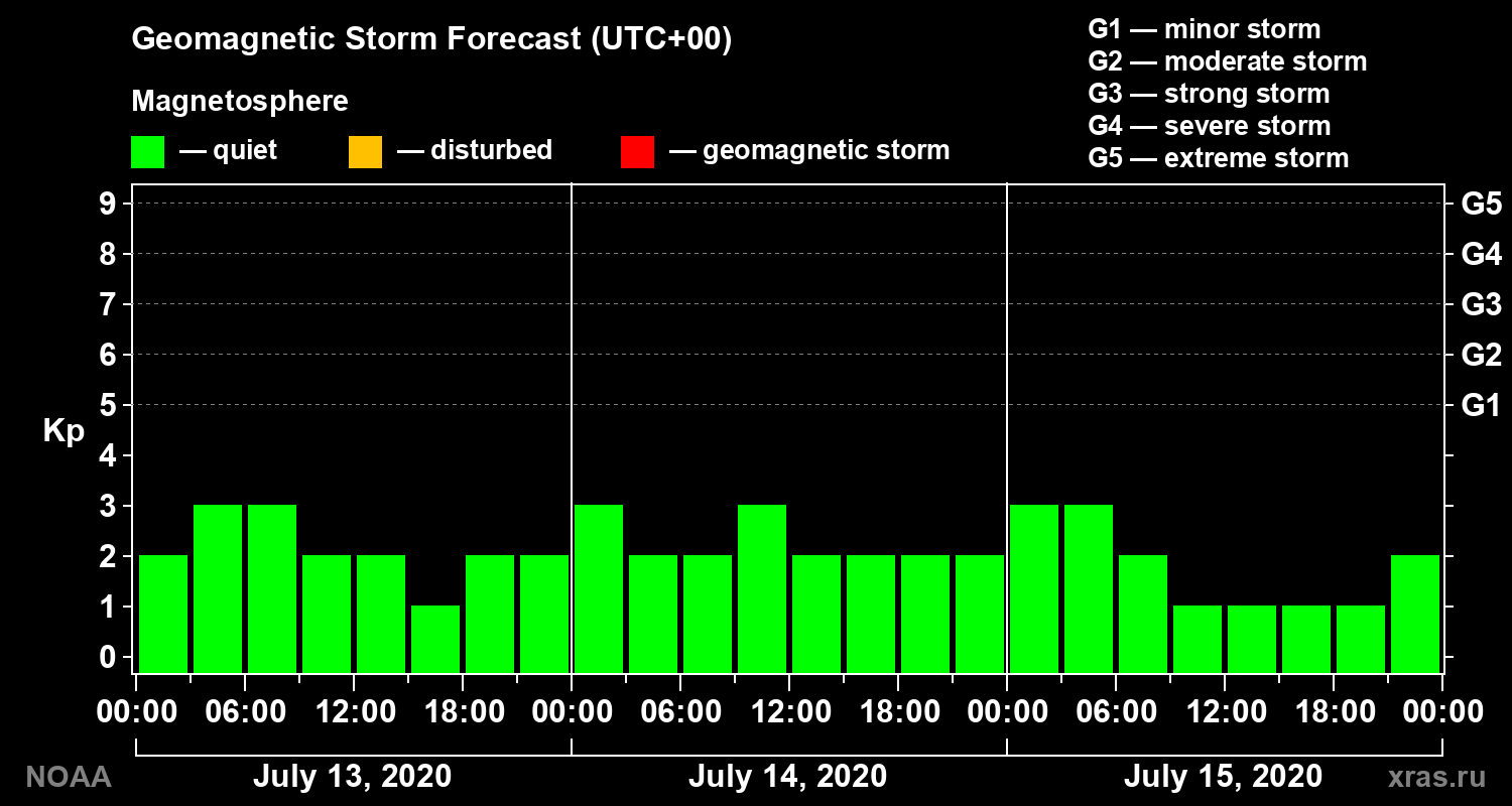 Geomagnetic index Kp forecast for three days