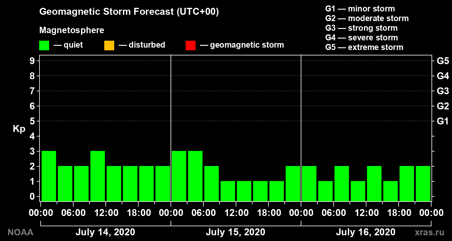 Geomagnetic index Kp forecast for three days