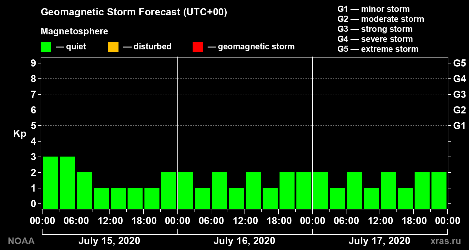 Geomagnetic index Kp forecast for three days