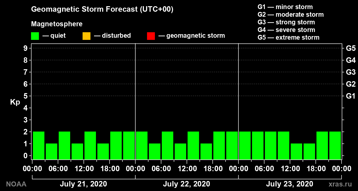 Geomagnetic index Kp forecast for three days