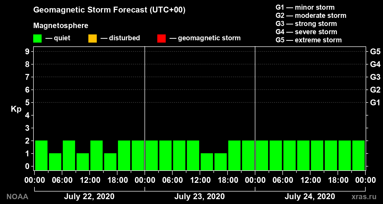 Geomagnetic index Kp forecast for three days