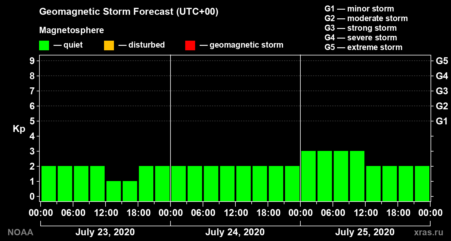 Geomagnetic index Kp forecast for three days