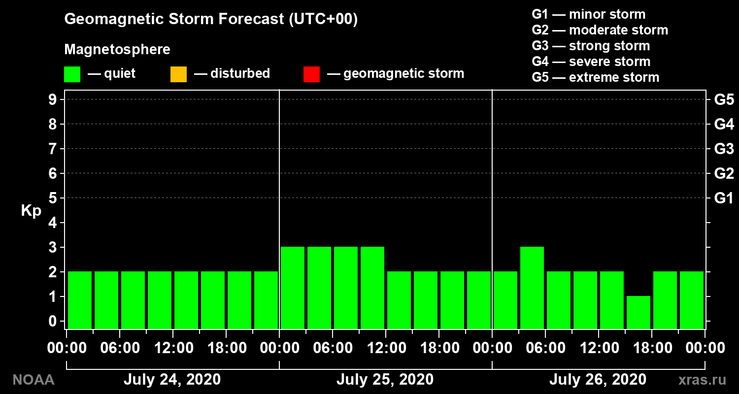 Geomagnetic index Kp forecast for three days