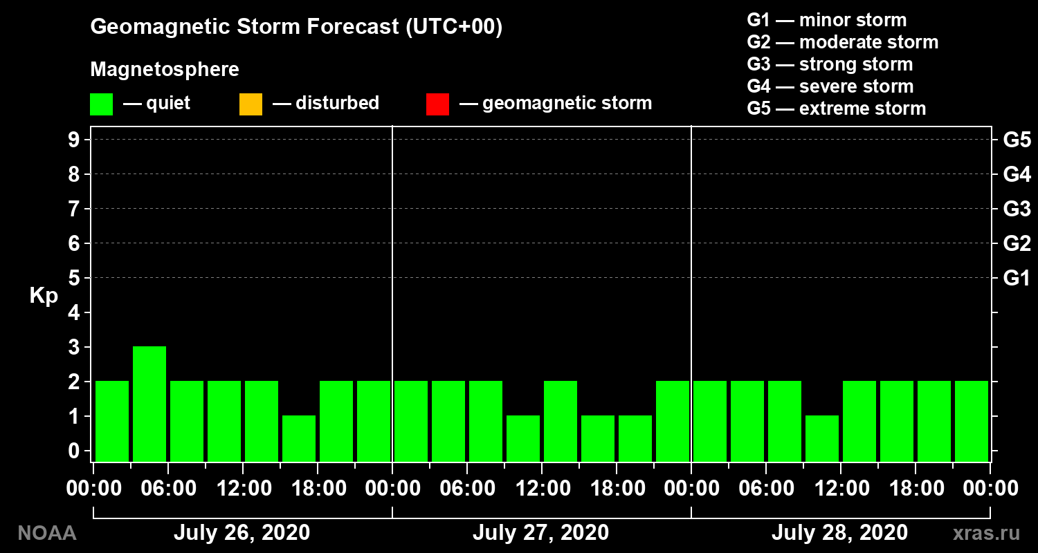 Geomagnetic index Kp forecast for three days