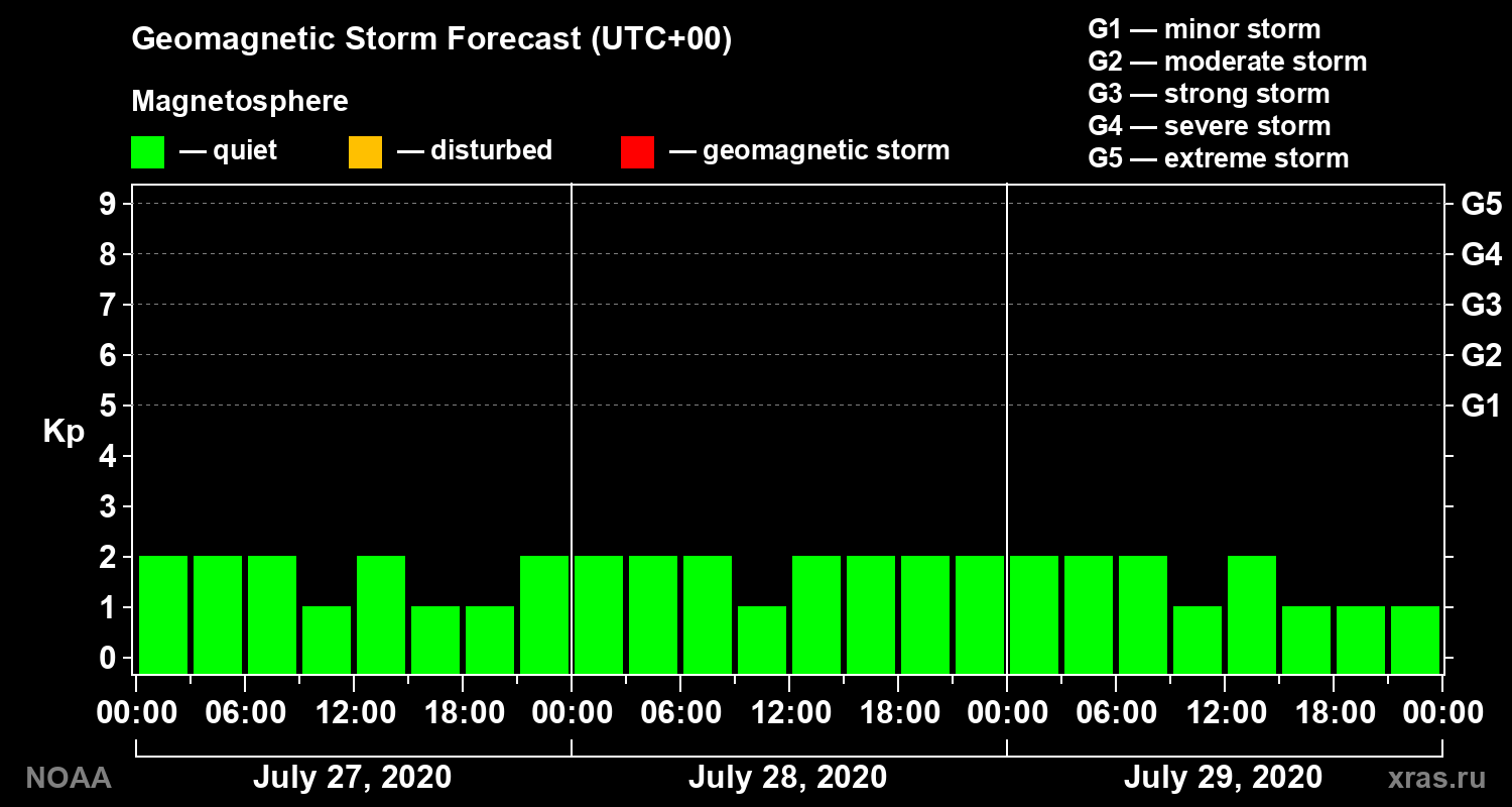 Geomagnetic index Kp forecast for three days