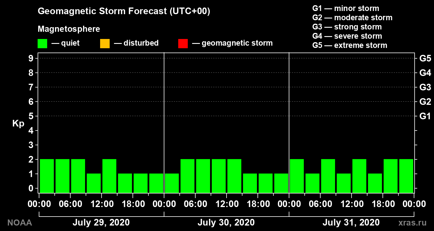 Geomagnetic index Kp forecast for three days