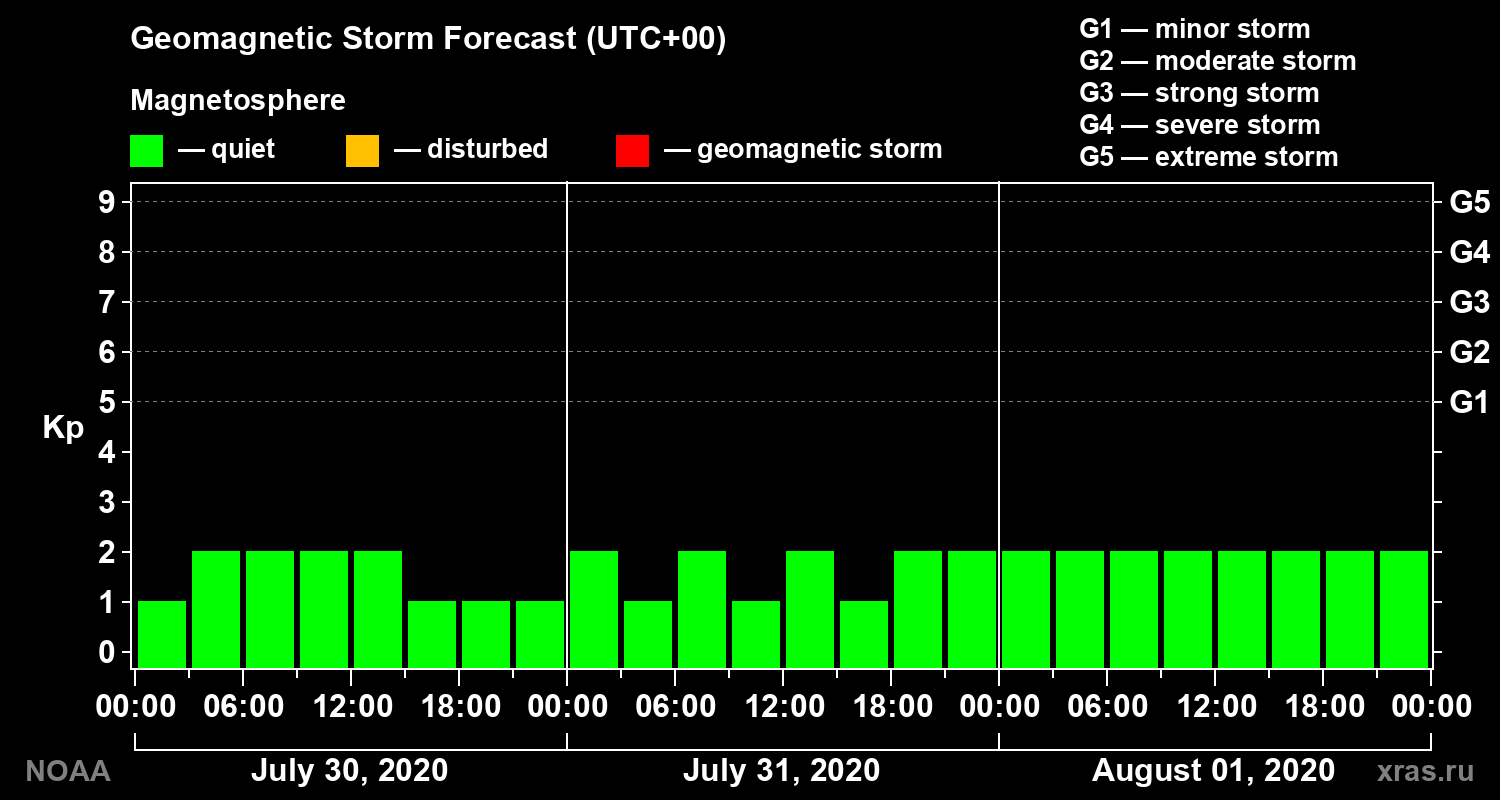 Geomagnetic index Kp forecast for three days