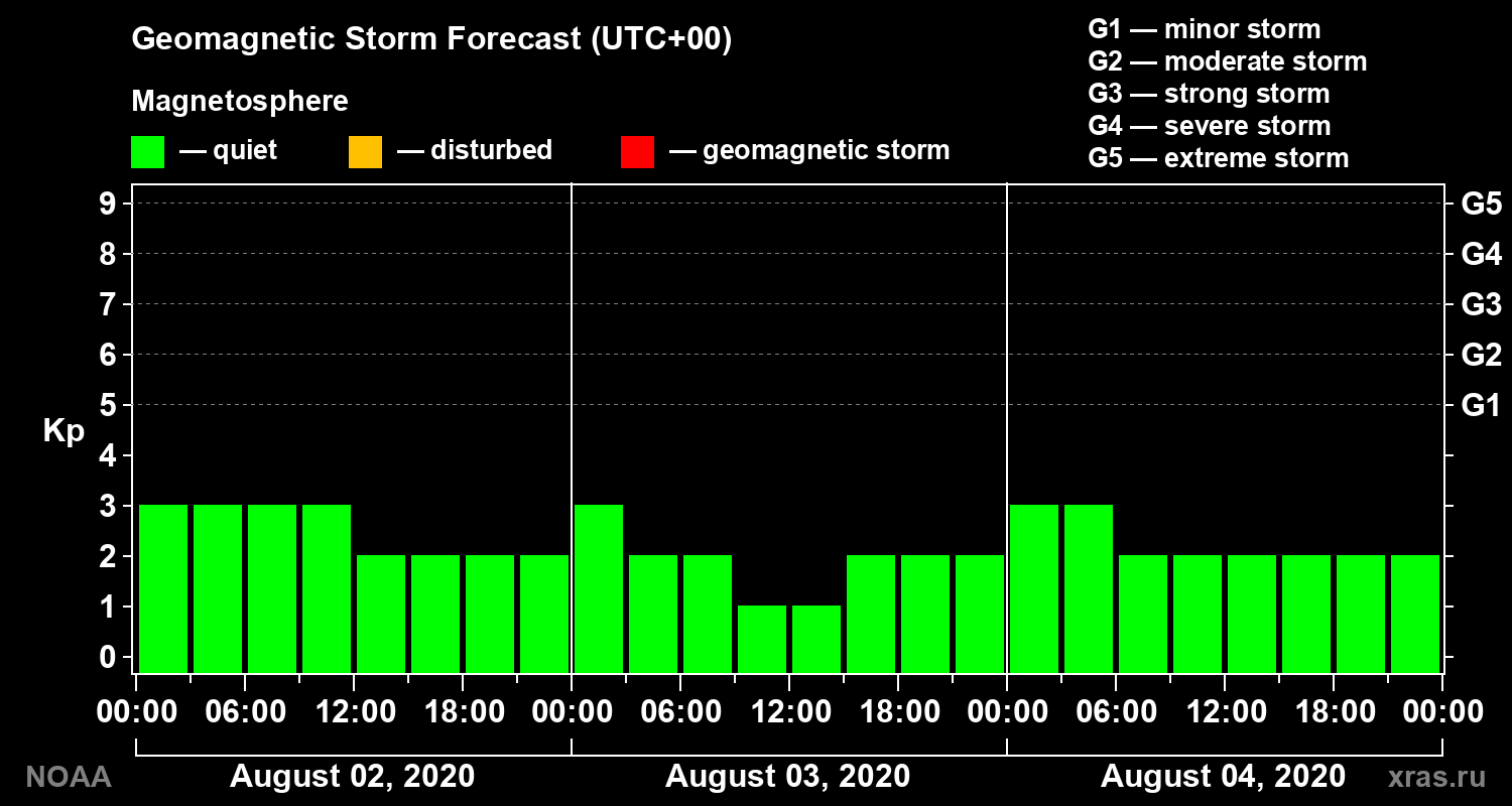 Geomagnetic index Kp forecast for three days