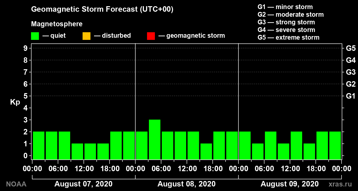Geomagnetic index Kp forecast for three days