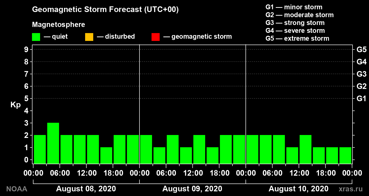 Geomagnetic index Kp forecast for three days