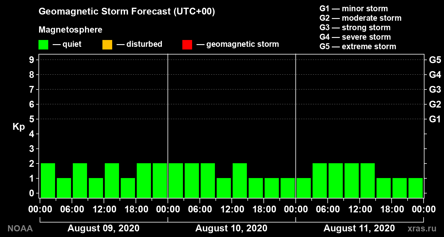 Geomagnetic index Kp forecast for three days