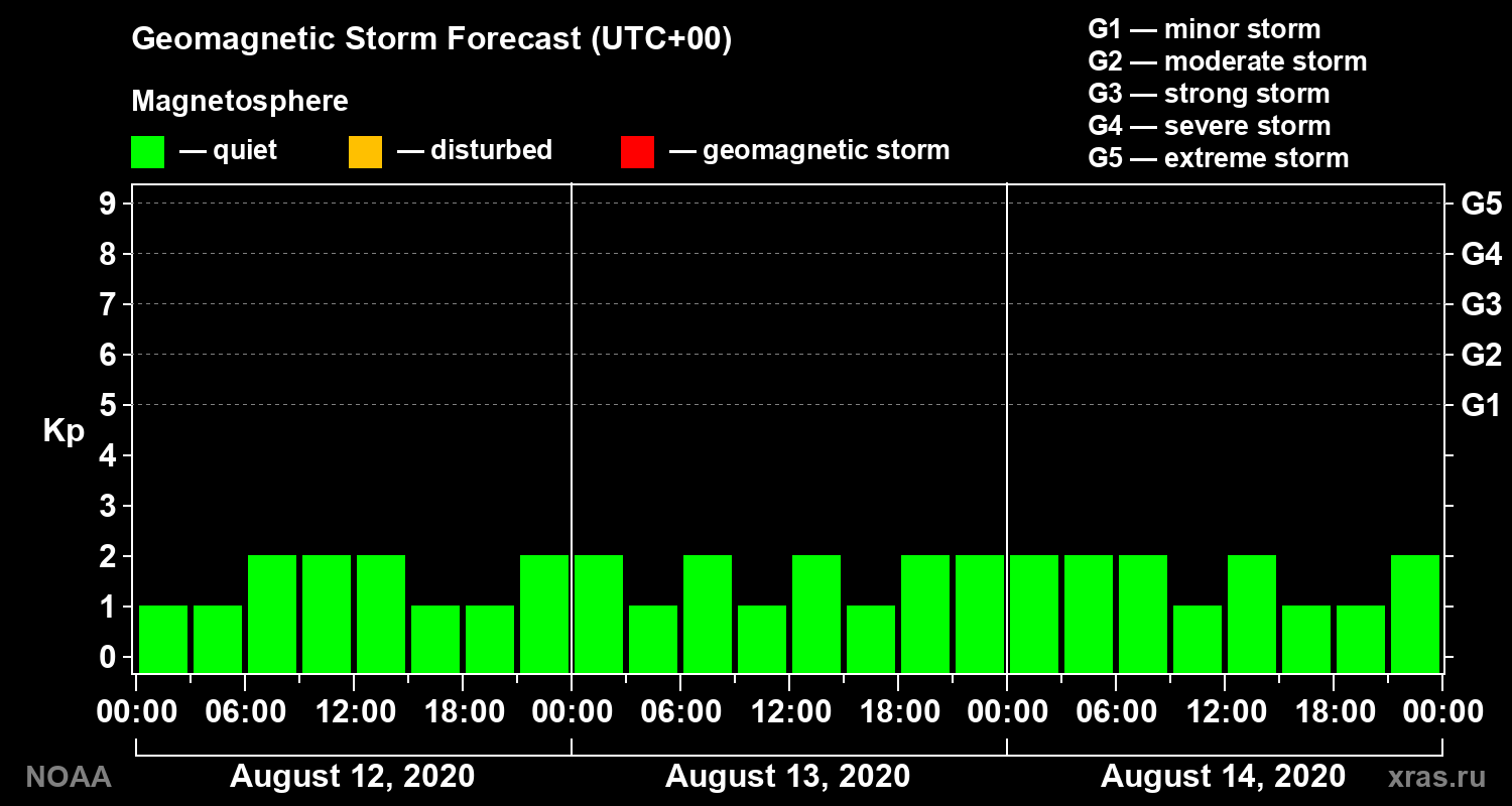 Geomagnetic index Kp forecast for three days