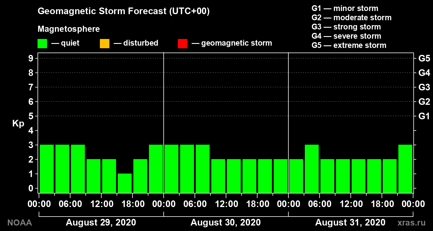 Geomagnetic index Kp forecast for three days