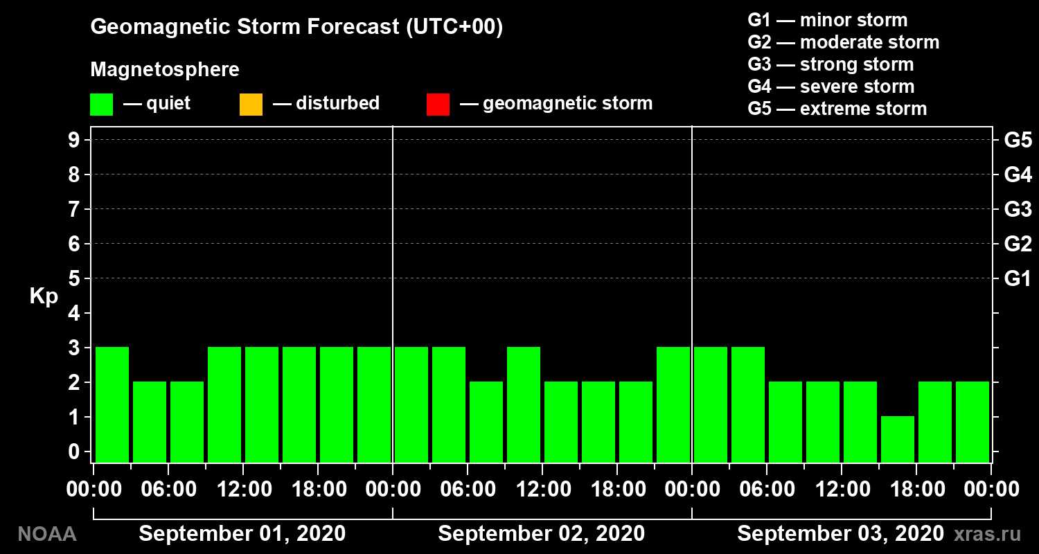 Geomagnetic index Kp forecast for three days