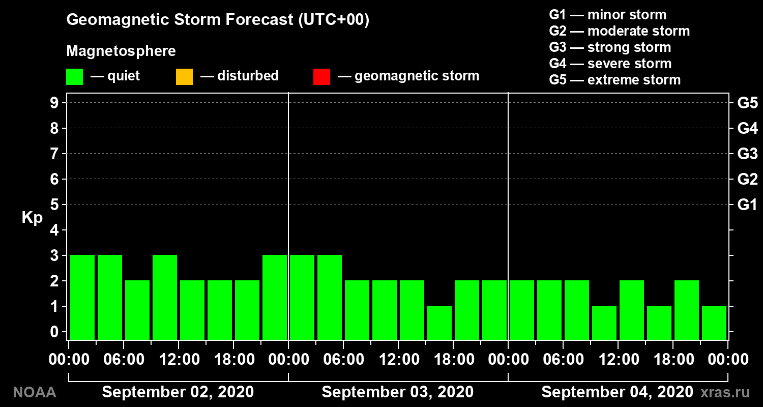 Geomagnetic index Kp forecast for three days