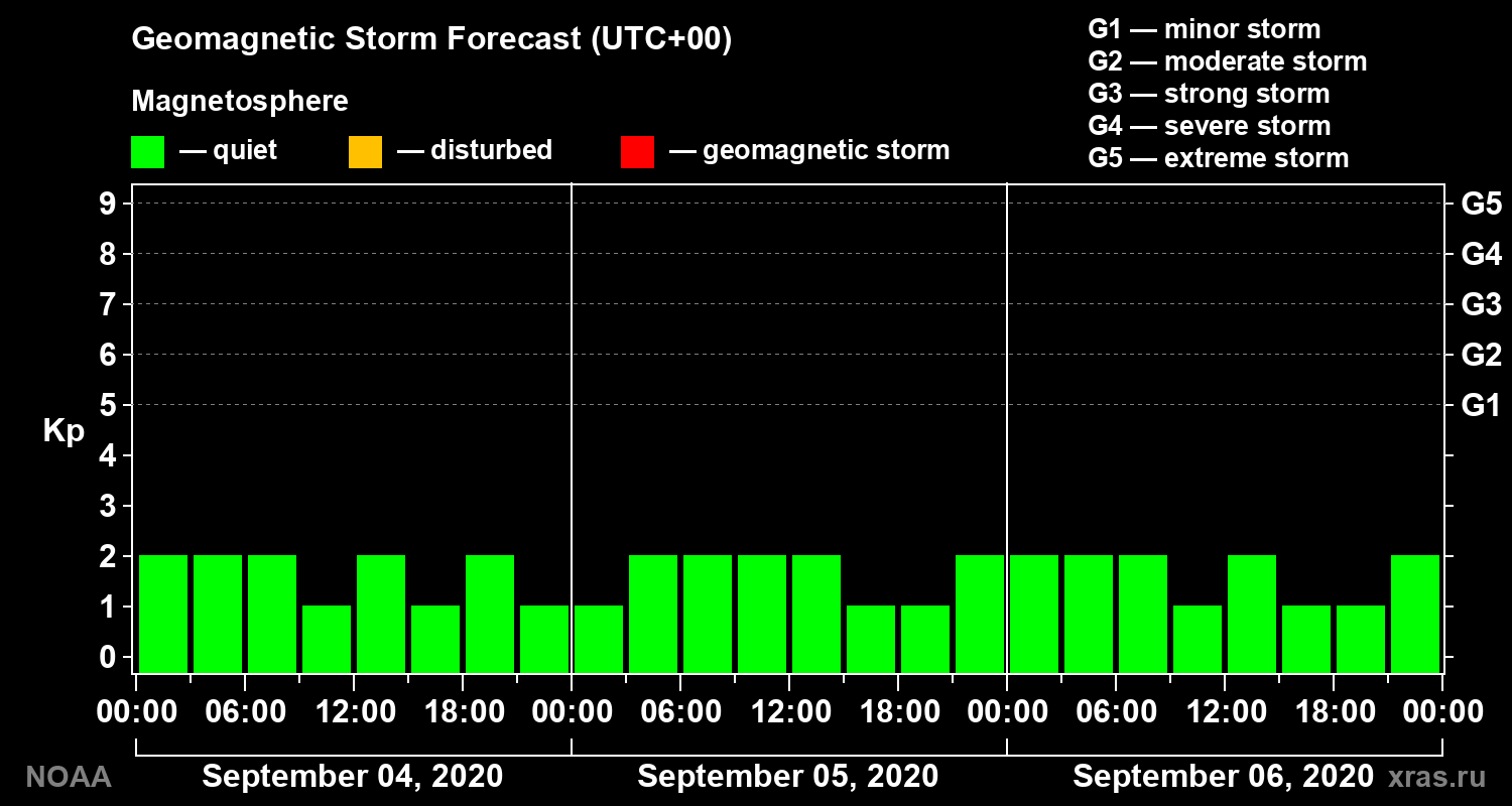 Geomagnetic index Kp forecast for three days