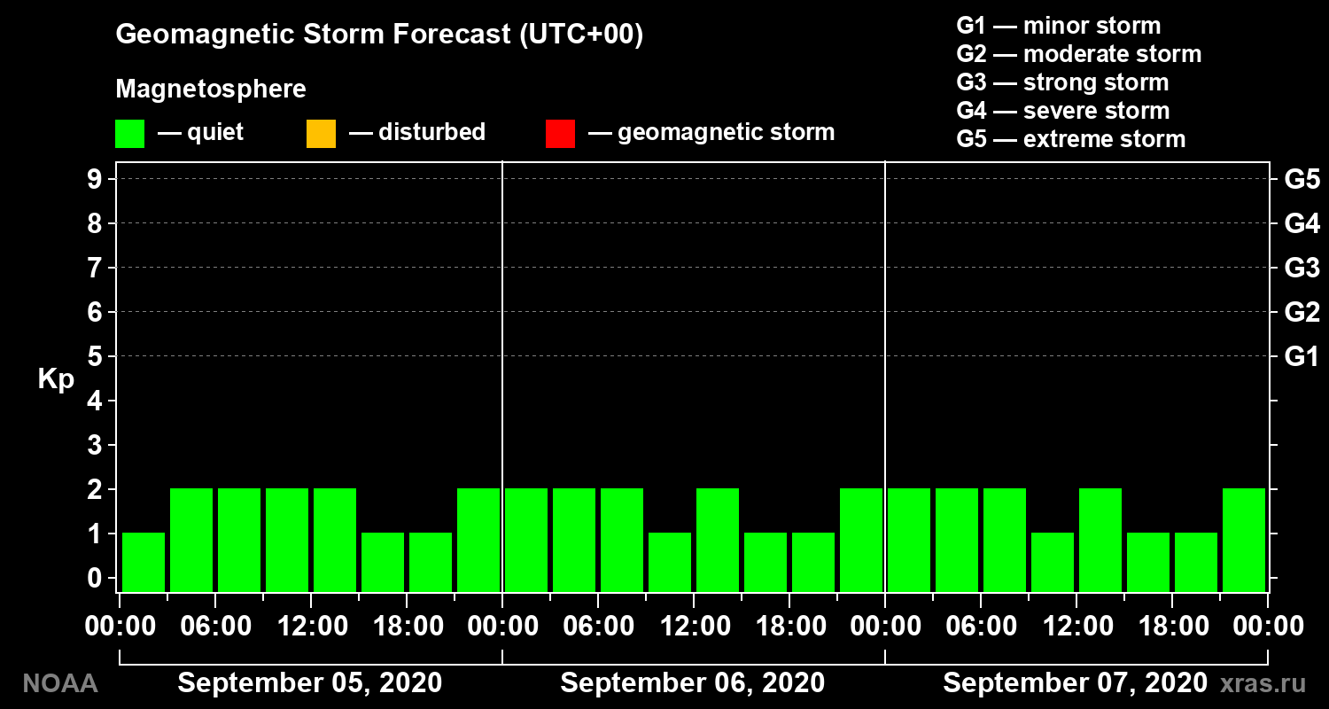 Geomagnetic index Kp forecast for three days