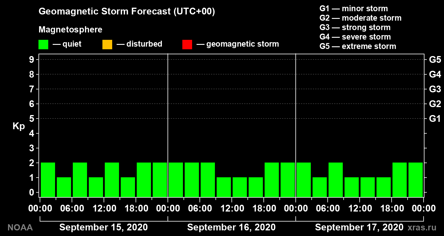 Geomagnetic index Kp forecast for three days