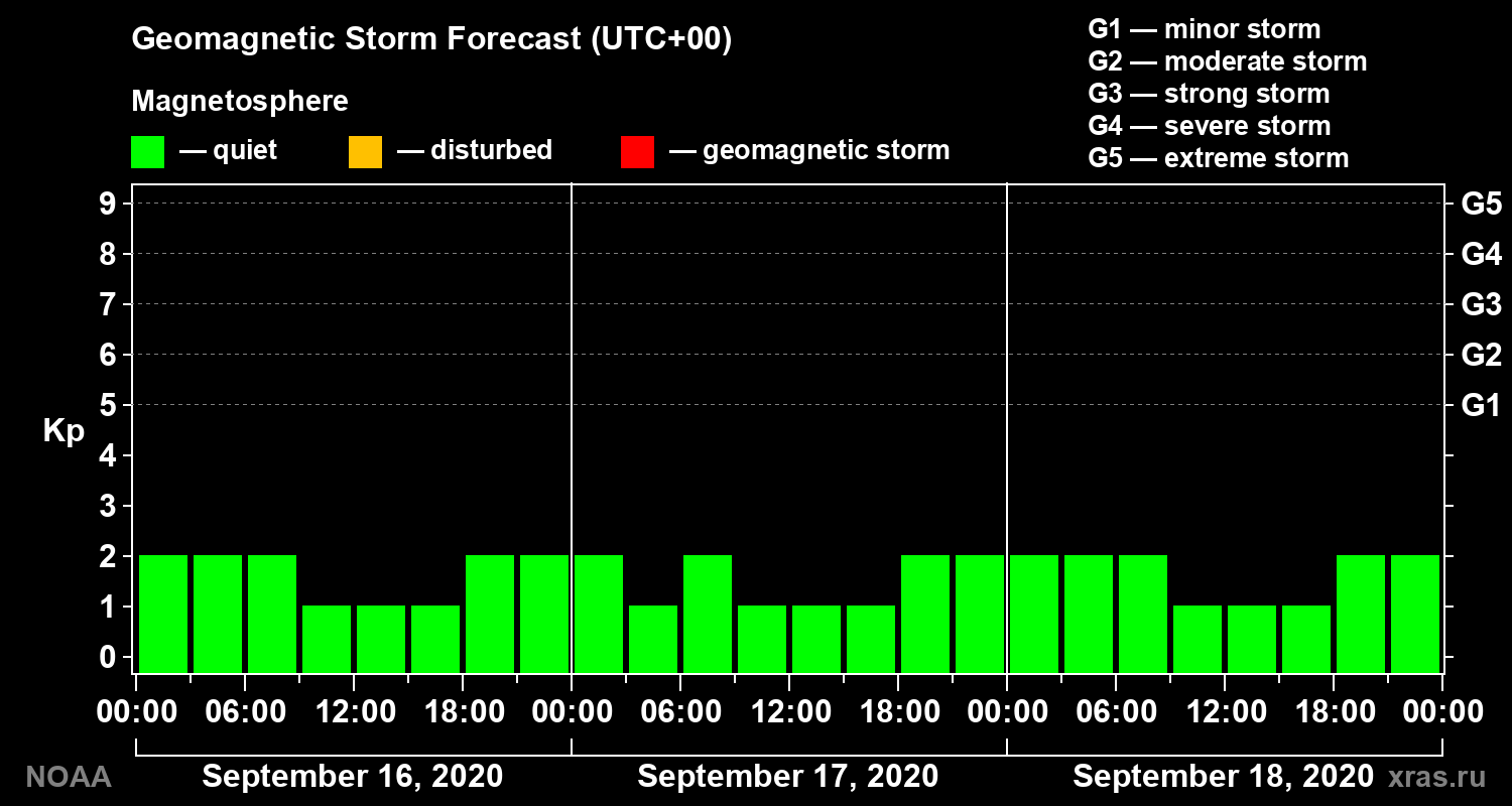 Geomagnetic index Kp forecast for three days