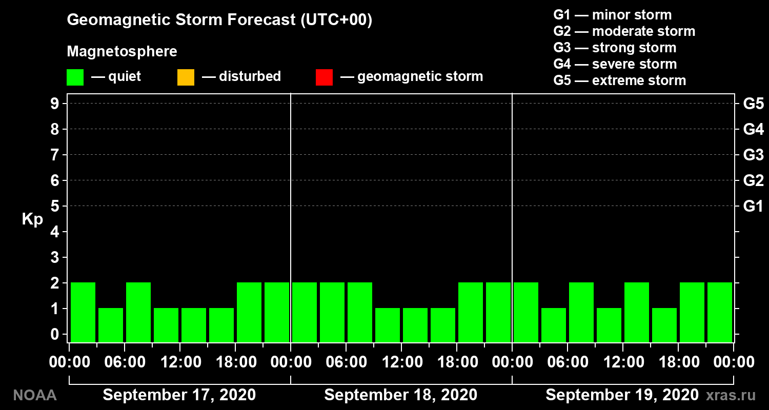 Geomagnetic index Kp forecast for three days