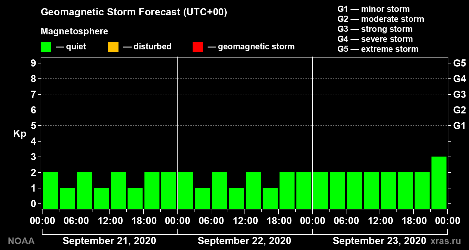 Geomagnetic index Kp forecast for three days