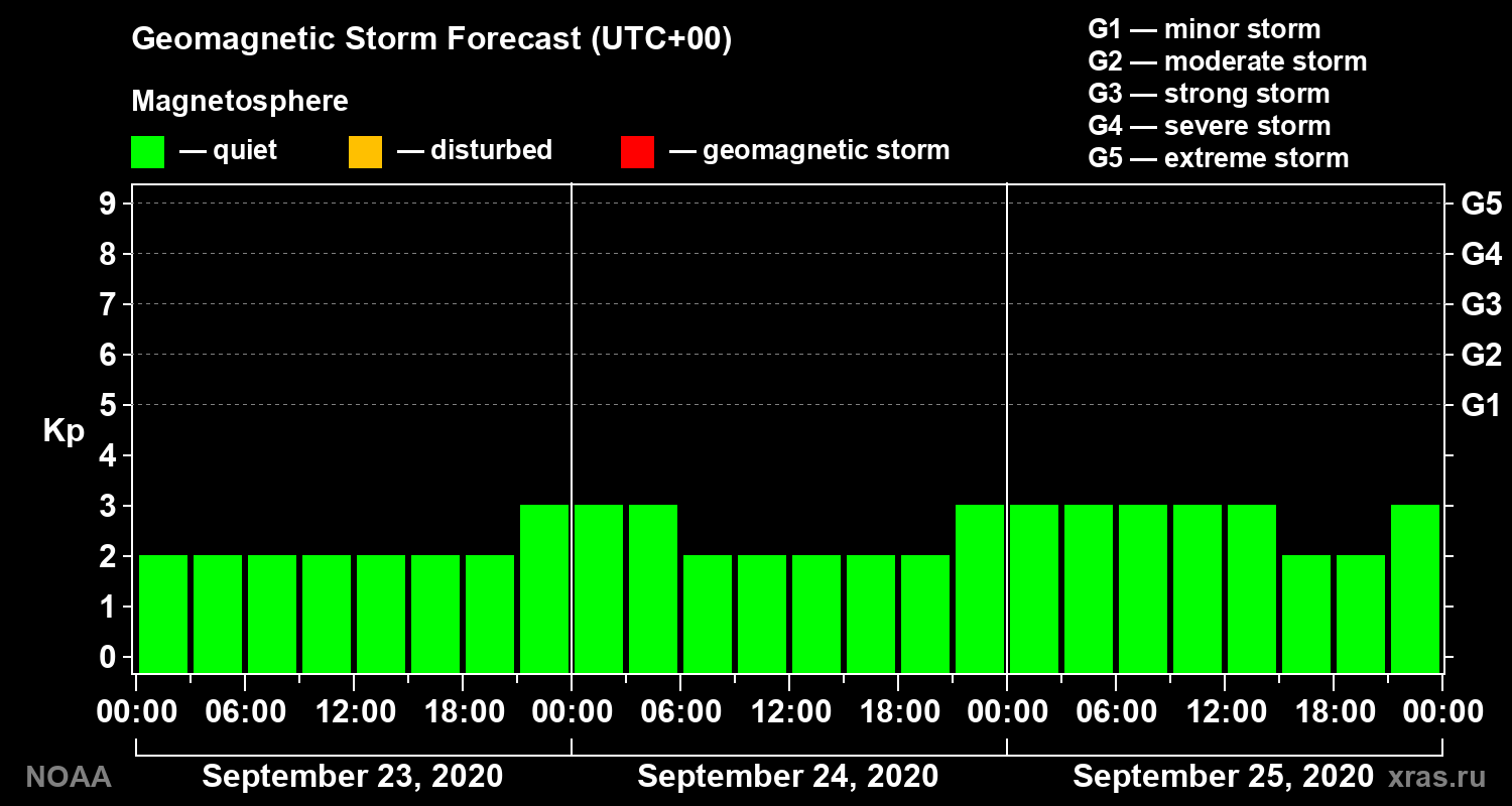 Geomagnetic index Kp forecast for three days