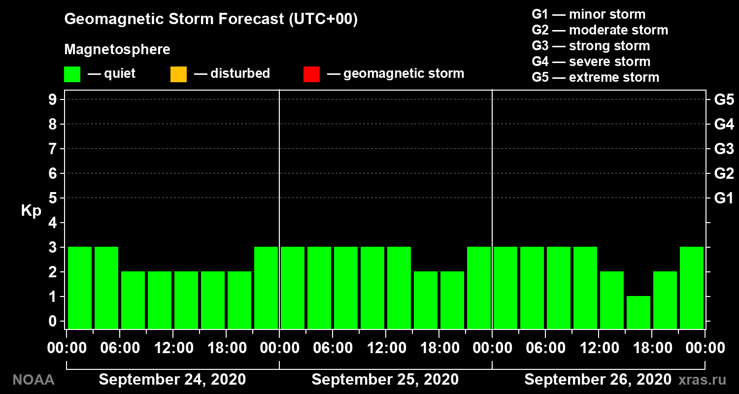 Geomagnetic index Kp forecast for three days