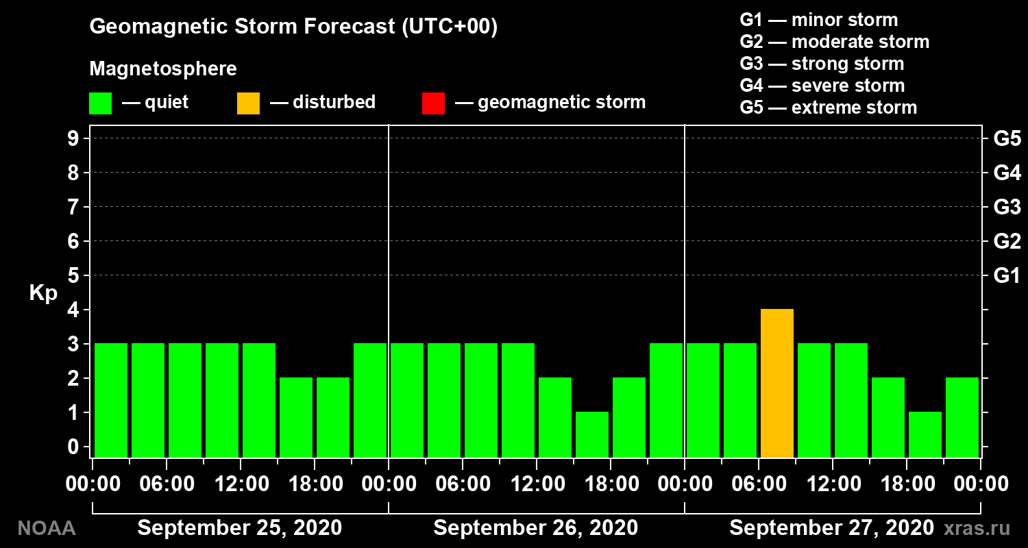 Geomagnetic index Kp forecast for three days