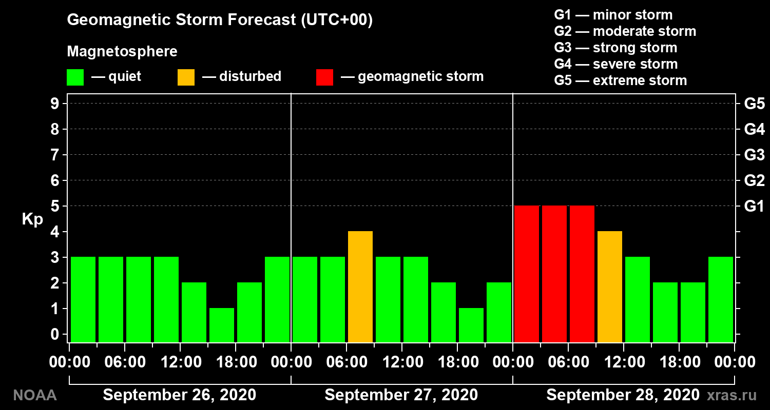 Geomagnetic index Kp forecast for three days