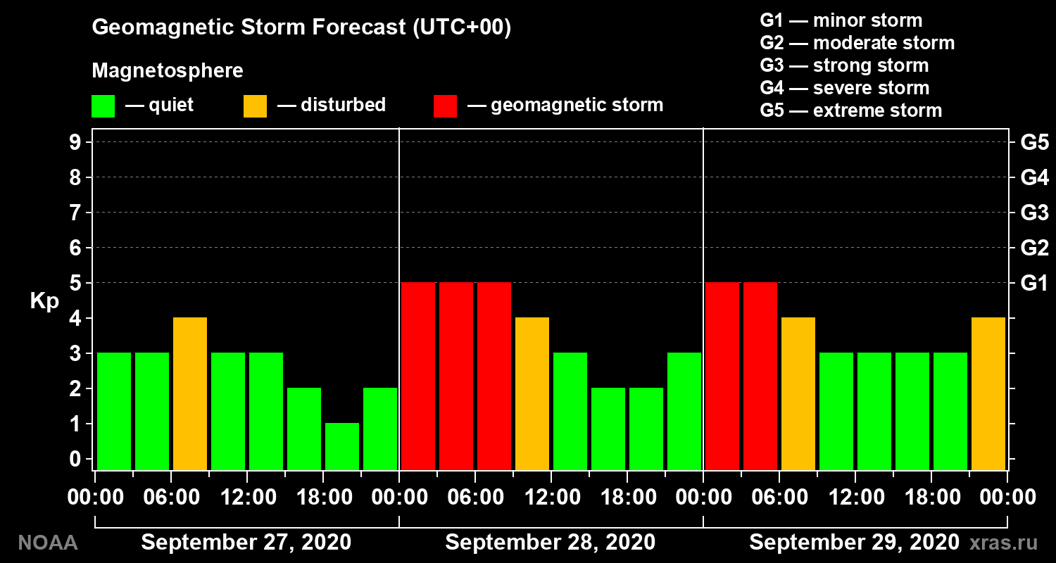 Geomagnetic index Kp forecast for three days