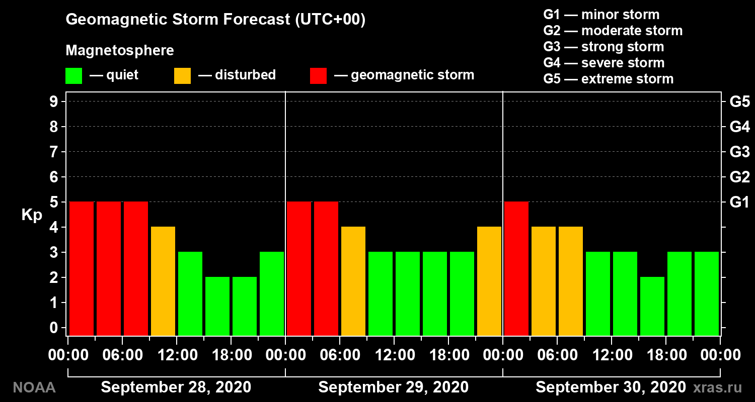 Geomagnetic index Kp forecast for three days