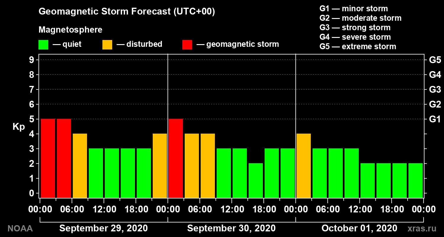 Geomagnetic index Kp forecast for three days