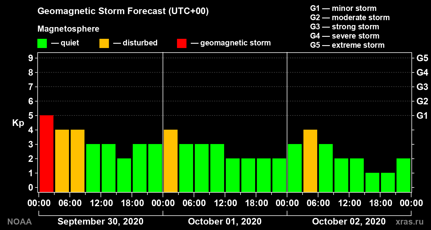 Geomagnetic index Kp forecast for three days