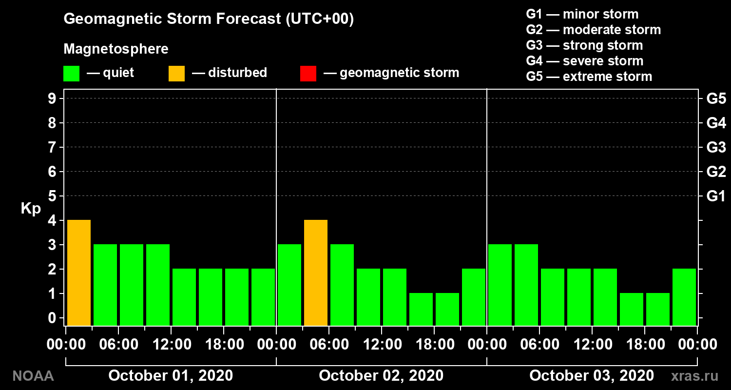 Geomagnetic index Kp forecast for three days