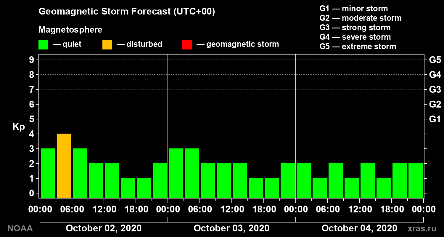Geomagnetic index Kp forecast for three days