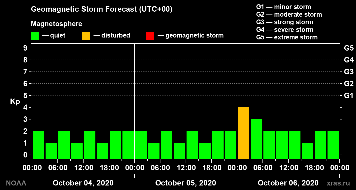 Geomagnetic index Kp forecast for three days