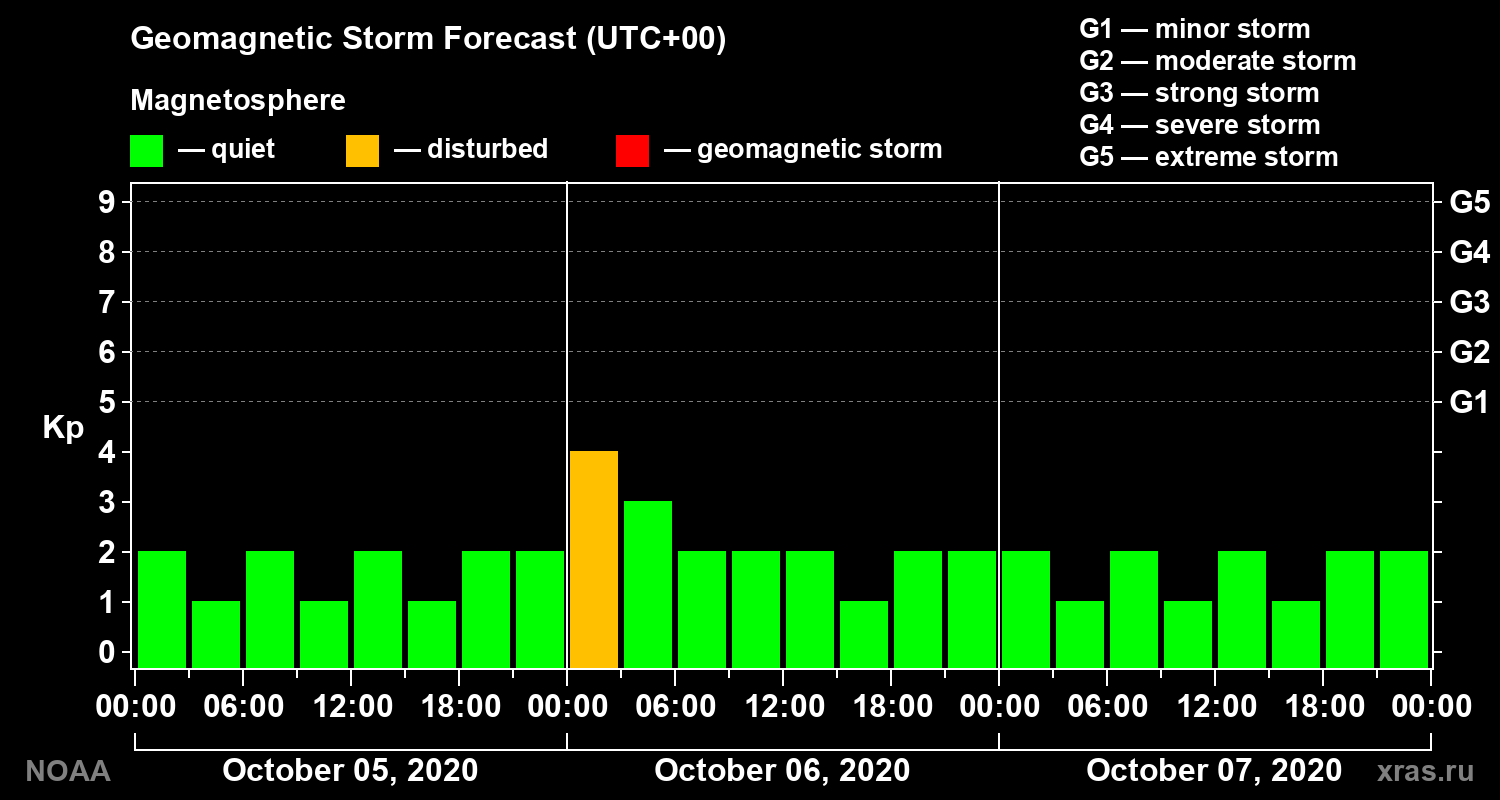 Geomagnetic index Kp forecast for three days
