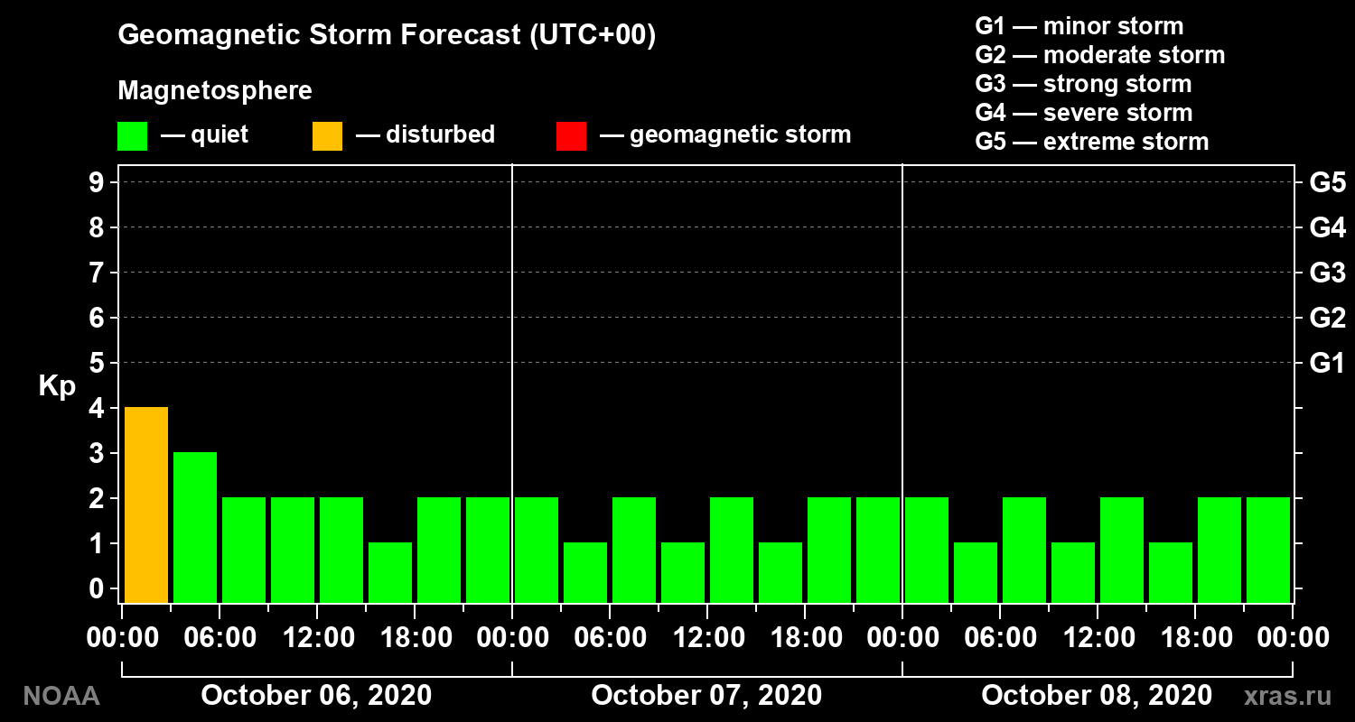 Geomagnetic index Kp forecast for three days