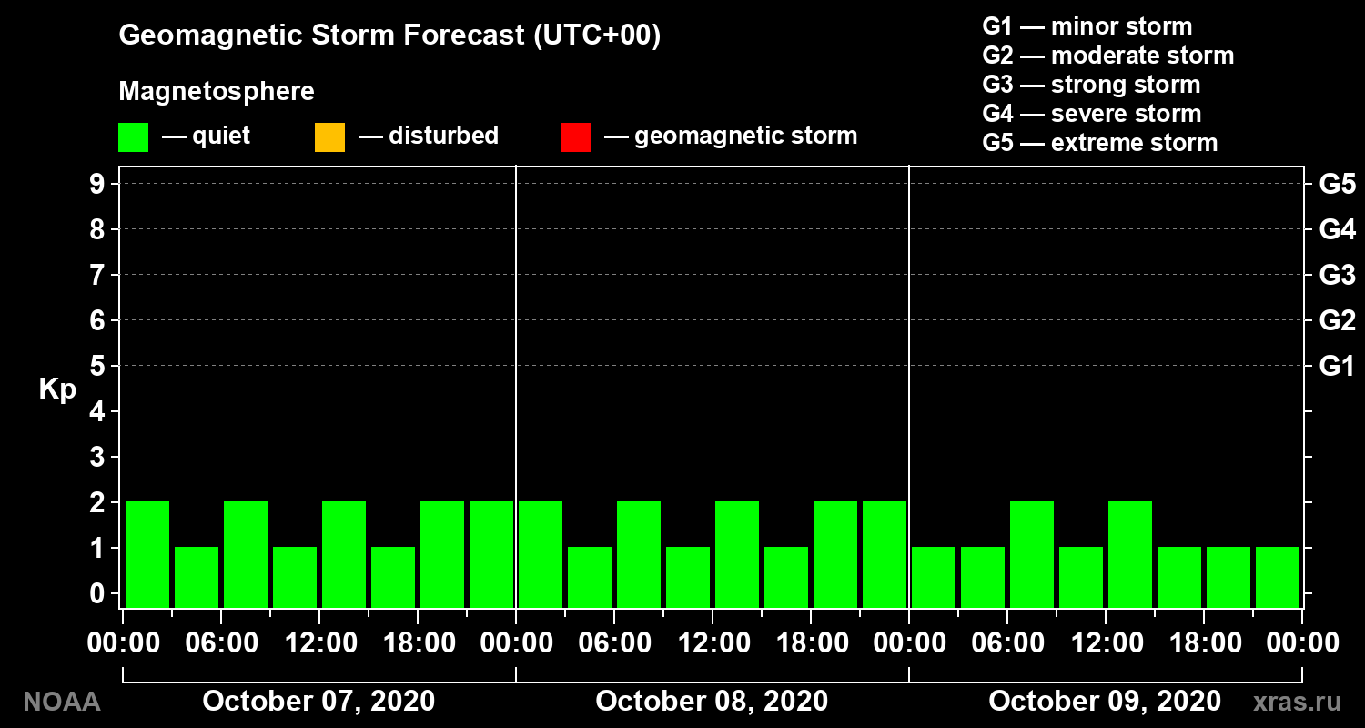 Geomagnetic index Kp forecast for three days