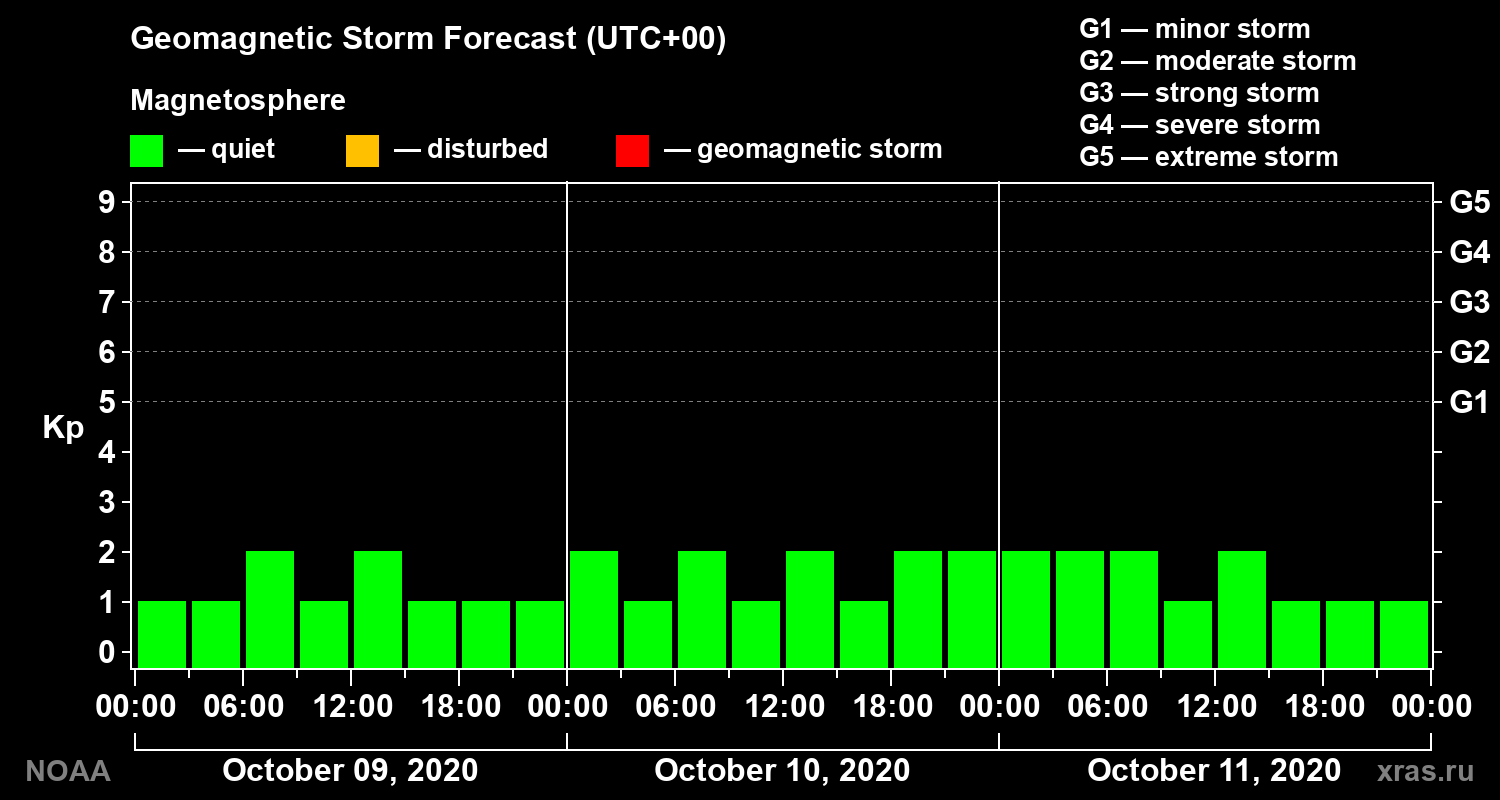 Geomagnetic index Kp forecast for three days