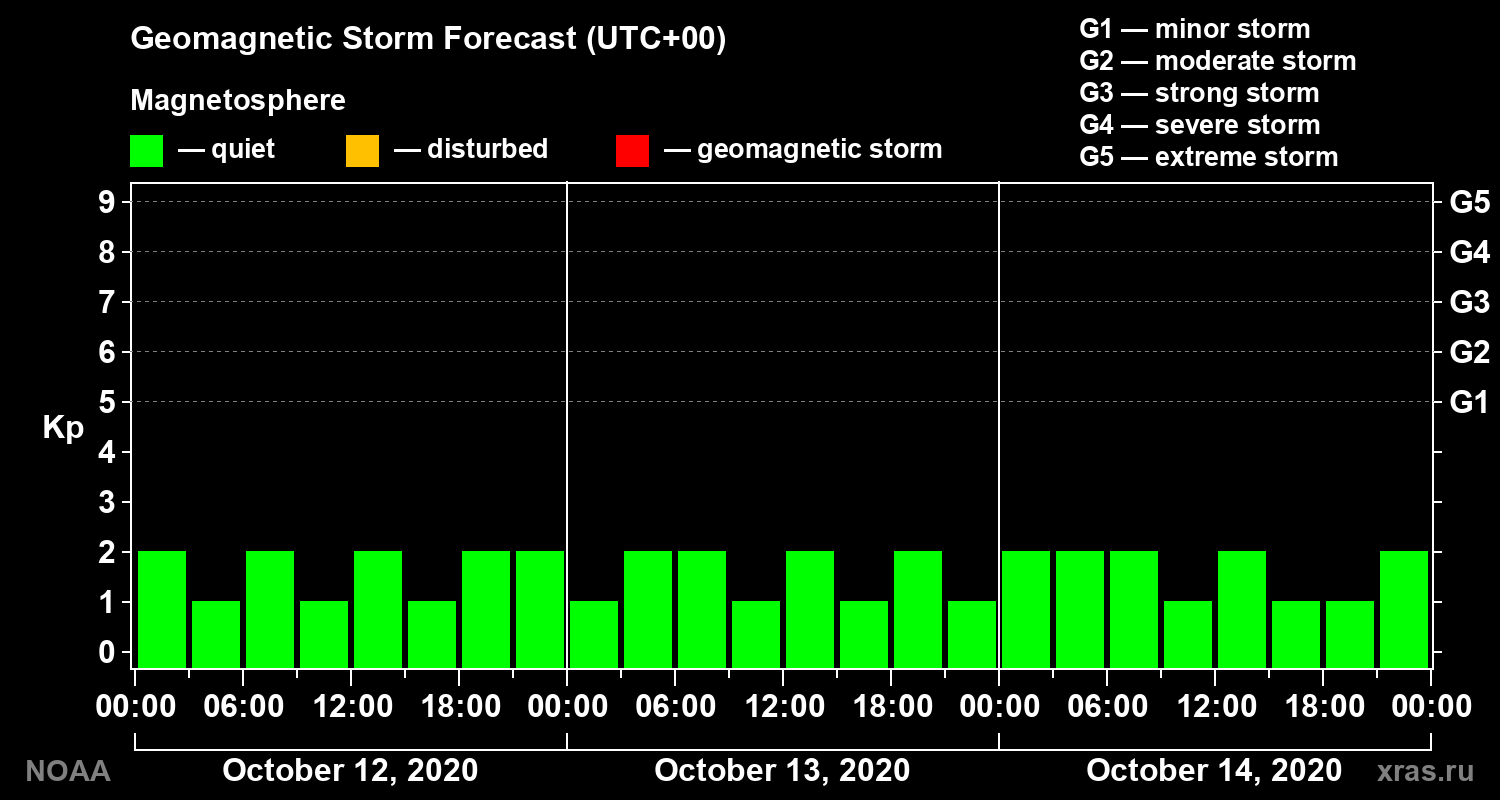 Geomagnetic index Kp forecast for three days
