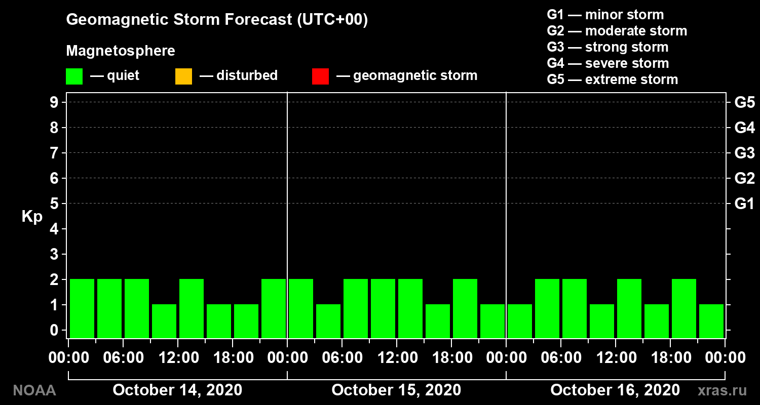 Geomagnetic index Kp forecast for three days