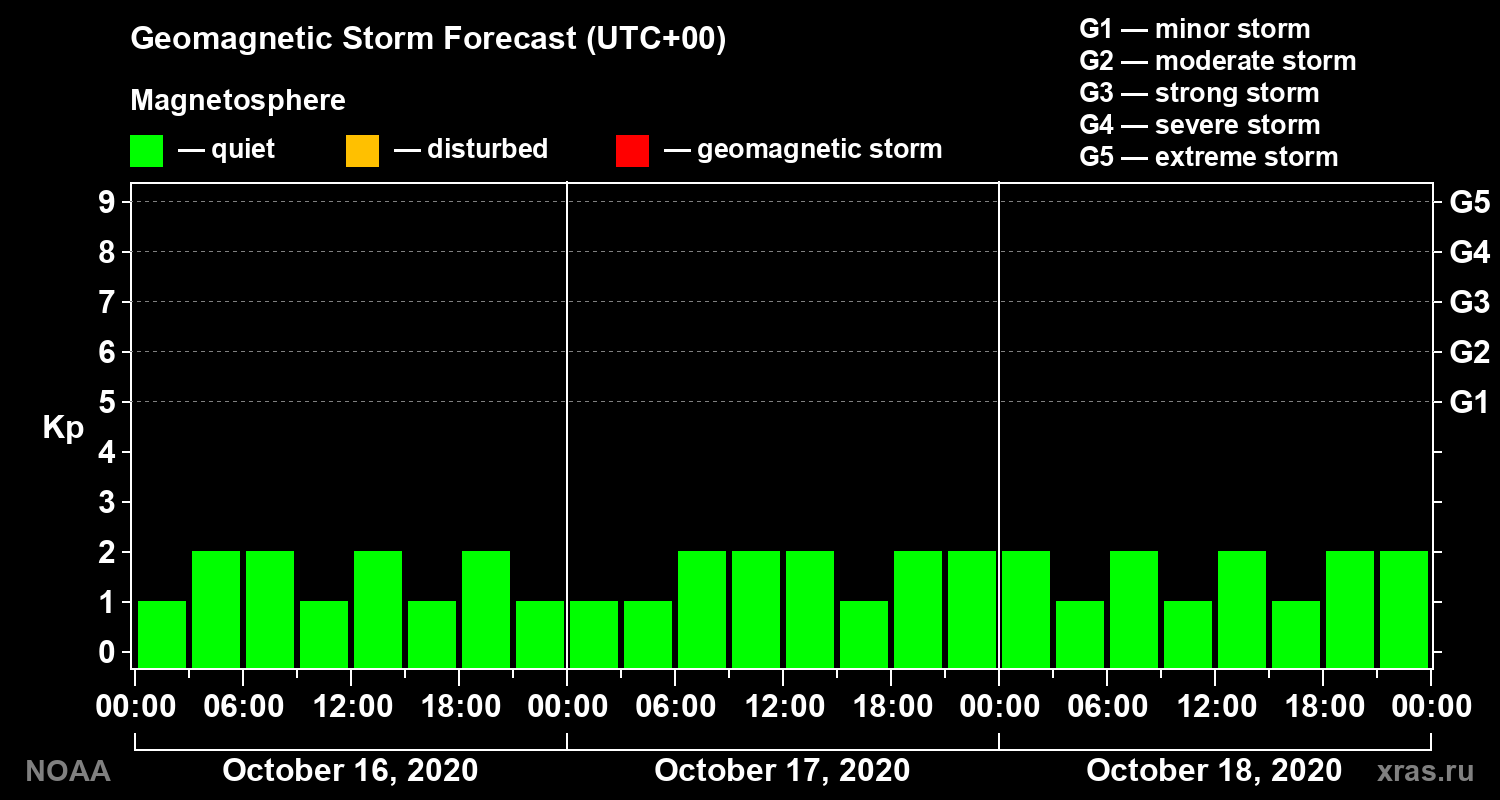 Geomagnetic index Kp forecast for three days
