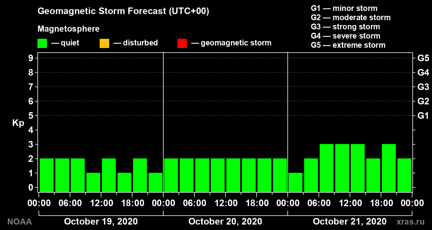 Geomagnetic index Kp forecast for three days