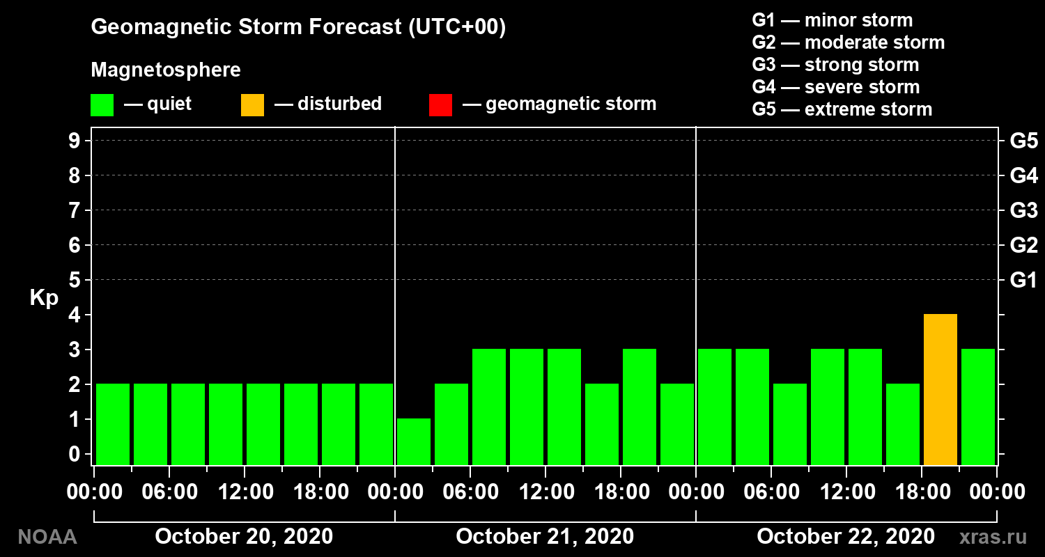 Geomagnetic index Kp forecast for three days