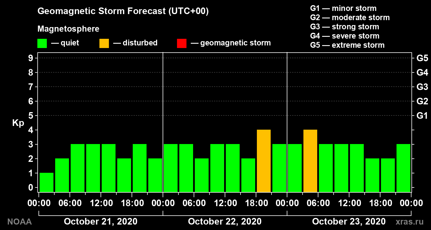 Geomagnetic index Kp forecast for three days