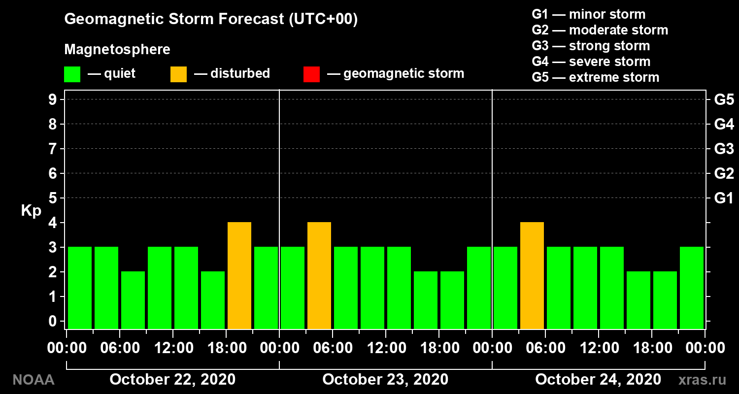 Geomagnetic index Kp forecast for three days
