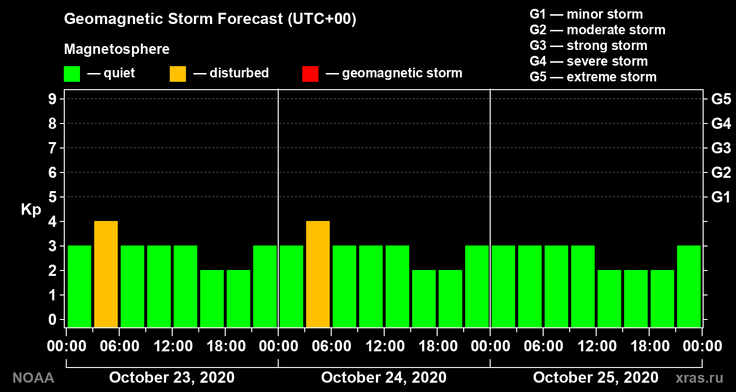 Geomagnetic index Kp forecast for three days